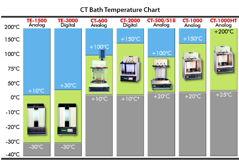 CT Bath Temperature Chart